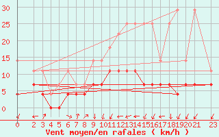 Courbe de la force du vent pour Belm