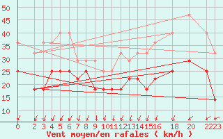 Courbe de la force du vent pour Zinnwald-Georgenfeld