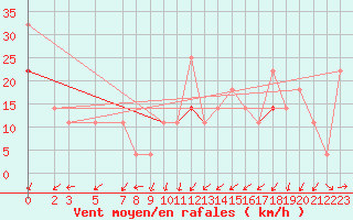 Courbe de la force du vent pour Ona Ii