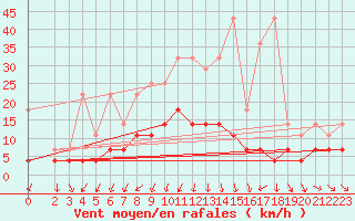 Courbe de la force du vent pour Marienberg