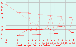 Courbe de la force du vent pour Kirsehir