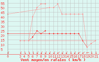 Courbe de la force du vent pour Podgorica-Grad