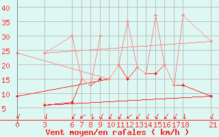 Courbe de la force du vent pour Kusadasi