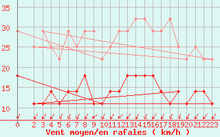 Courbe de la force du vent pour Harburg