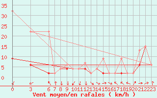 Courbe de la force du vent pour Akakoca