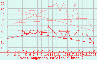 Courbe de la force du vent pour Wiesenburg