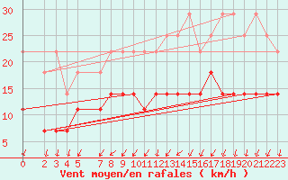 Courbe de la force du vent pour Melle (Be)