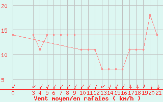 Courbe de la force du vent pour Mali Losinj