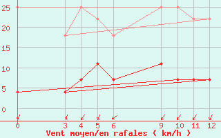 Courbe de la force du vent pour Avare