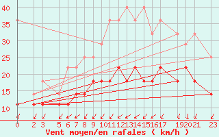 Courbe de la force du vent pour Melle (Be)