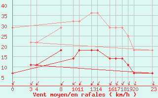 Courbe de la force du vent pour Sint Katelijne-waver (Be)