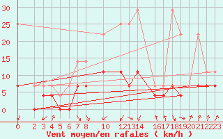 Courbe de la force du vent pour Plauen