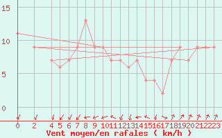 Courbe de la force du vent pour Larkhill