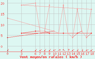 Courbe de la force du vent pour Nigde