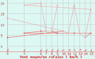 Courbe de la force du vent pour Nigde