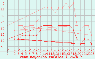 Courbe de la force du vent pour Bremervoerde