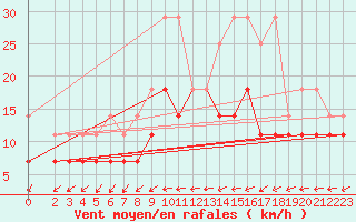 Courbe de la force du vent pour Melle (Be)