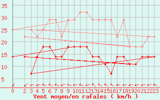 Courbe de la force du vent pour Wiesenburg