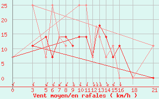 Courbe de la force du vent pour Vitebsk