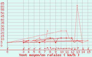 Courbe de la force du vent pour Vitebsk