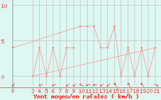 Courbe de la force du vent pour Pazin