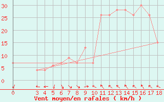 Courbe de la force du vent pour Passo Rolle