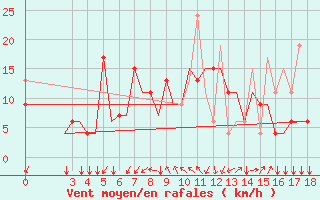 Courbe de la force du vent pour Samos Airport