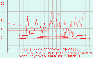 Courbe de la force du vent pour Samos Airport