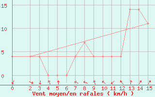 Courbe de la force du vent pour Strumica