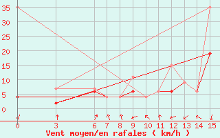 Courbe de la force du vent pour Kirikkale