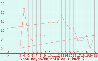 Courbe de la force du vent pour Ploce