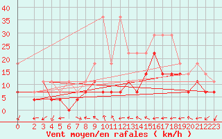 Courbe de la force du vent pour Artern