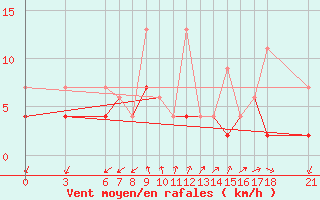 Courbe de la force du vent pour Alanya