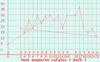 Courbe de la force du vent pour Senj
