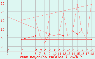 Courbe de la force du vent pour Nigde