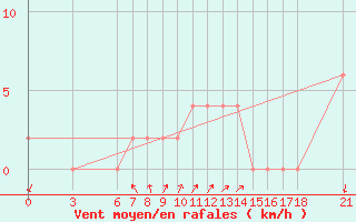 Courbe de la force du vent pour Mersin