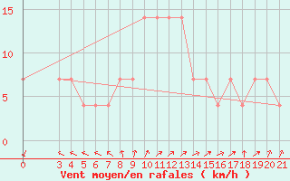 Courbe de la force du vent pour Bjelovar