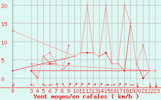 Courbe de la force du vent pour Aydin