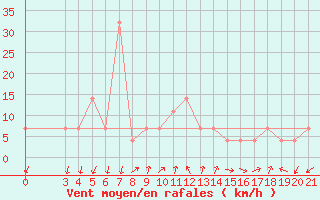 Courbe de la force du vent pour Rijeka / Kozala