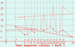 Courbe de la force du vent pour Yozgat