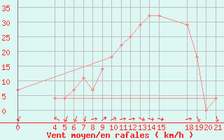 Courbe de la force du vent pour Ploce