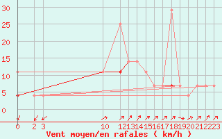 Courbe de la force du vent pour Aursjoen