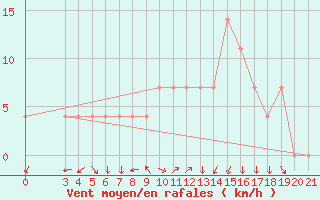 Courbe de la force du vent pour Gospic