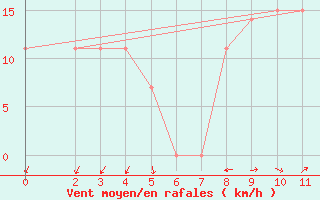Courbe de la force du vent pour Iranshahr