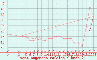 Courbe de la force du vent pour Pratica Di Mare