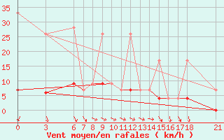 Courbe de la force du vent pour Mugla