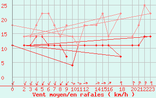 Courbe de la force du vent pour Hoherodskopf-Vogelsberg