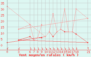 Courbe de la force du vent pour Bodrum