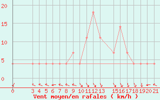 Courbe de la force du vent pour Knin