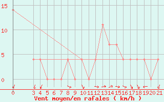 Courbe de la force du vent pour Krapina